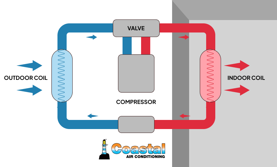 How Heat Pumps Actually Work