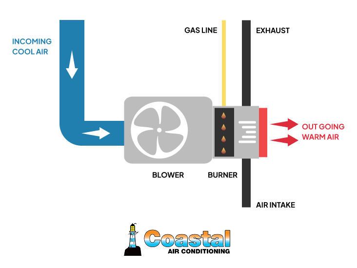 How A Furnace Works